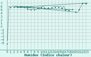 Courbe de l'humidex pour Platform P11-b Sea