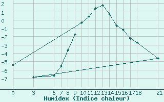 Courbe de l'humidex pour Corum