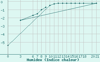 Courbe de l'humidex pour Bjelasnica