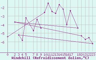 Courbe du refroidissement olien pour Alfeld