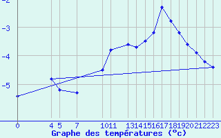 Courbe de tempratures pour Mazinghem (62)