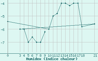 Courbe de l'humidex pour Passo Rolle