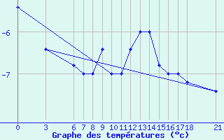 Courbe de tempratures pour Passo Rolle