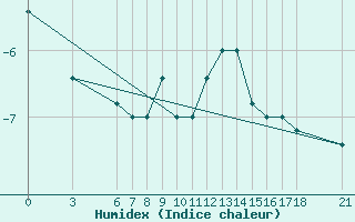 Courbe de l'humidex pour Passo Rolle