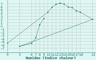 Courbe de l'humidex pour Corum