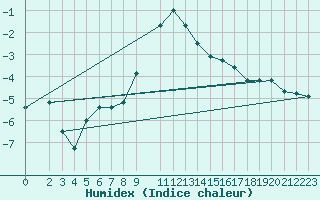 Courbe de l'humidex pour Ratece