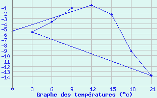 Courbe de tempratures pour Bolshelug