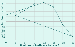 Courbe de l'humidex pour Bolshelug