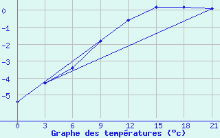 Courbe de tempratures pour Klin