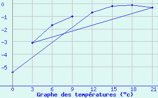 Courbe de tempratures pour Krasnoscel