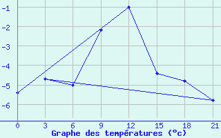 Courbe de tempratures pour Dzhangala