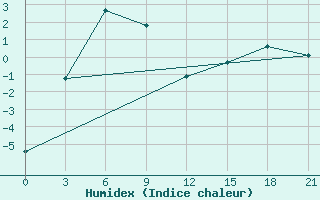 Courbe de l'humidex pour Leting