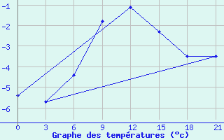 Courbe de tempratures pour Celno-Versiny