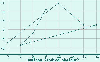 Courbe de l'humidex pour Celno-Versiny