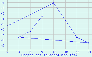 Courbe de tempratures pour Perm