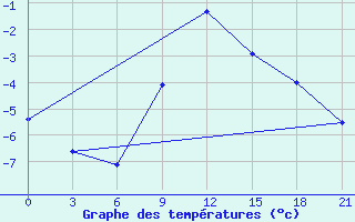 Courbe de tempratures pour Spas-Demensk