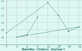 Courbe de l'humidex pour Komsomolski