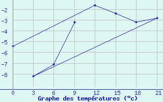 Courbe de tempratures pour Uzlovaja