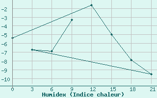 Courbe de l'humidex pour Medvezegorsk