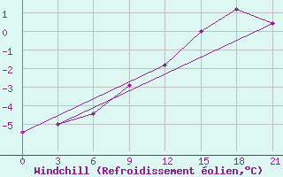 Courbe du refroidissement olien pour St. Anthony, Nfld.