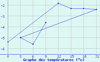 Courbe de tempratures pour Efremov