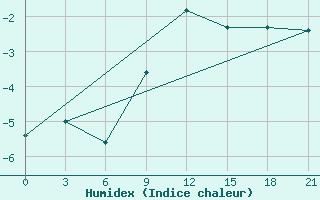 Courbe de l'humidex pour Efremov