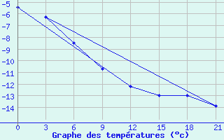 Courbe de tempratures pour Cape Svedskij