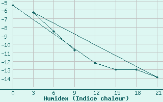 Courbe de l'humidex pour Cape Svedskij