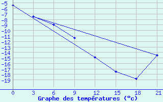 Courbe de tempratures pour Jangi-Jugan