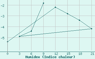 Courbe de l'humidex pour Novoannenskij