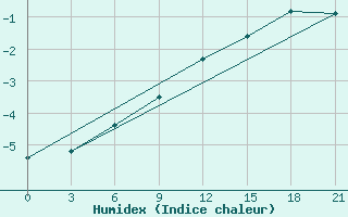 Courbe de l'humidex pour Karabulak