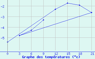 Courbe de tempratures pour Senkursk