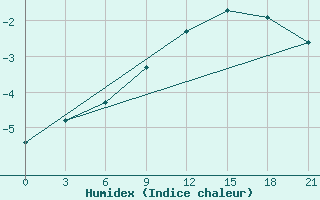 Courbe de l'humidex pour Senkursk