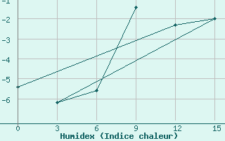 Courbe de l'humidex pour Obojan