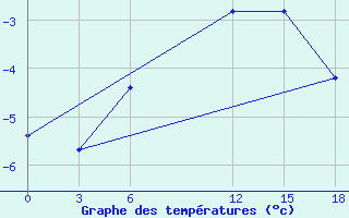 Courbe de tempratures pour Novy Port