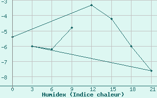 Courbe de l'humidex pour Krasnye Baki