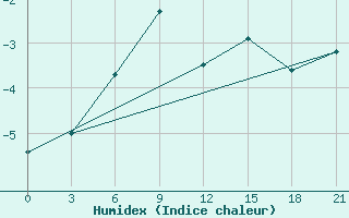 Courbe de l'humidex pour Mussala Top / Sommet