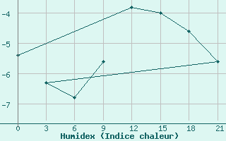 Courbe de l'humidex pour Buj