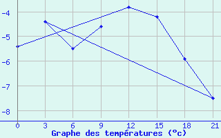 Courbe de tempratures pour Bol