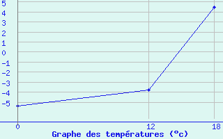 Courbe de tempratures pour Gobernador Gregores Aerodrome