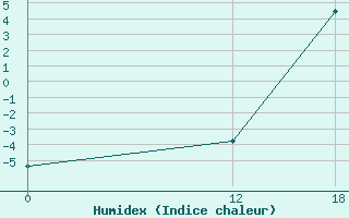 Courbe de l'humidex pour Gobernador Gregores Aerodrome