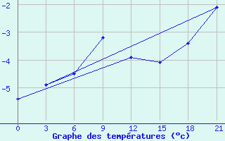 Courbe de tempratures pour Efremov