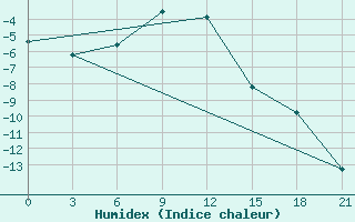 Courbe de l'humidex pour Novyj Tor'Jal