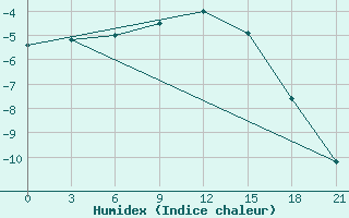 Courbe de l'humidex pour Ust'- Usa