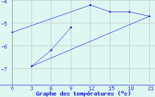 Courbe de tempratures pour Efremov