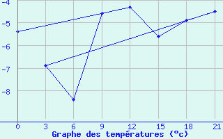 Courbe de tempratures pour Krasnoscel