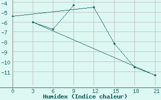 Courbe de l'humidex pour Komsomolski