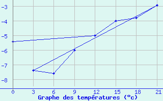 Courbe de tempratures pour Oktjabr