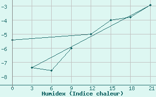 Courbe de l'humidex pour Oktjabr'Skoe