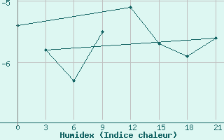 Courbe de l'humidex pour Sar'Ja